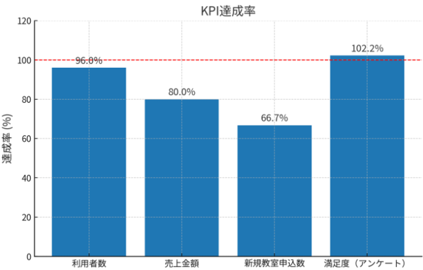 kpi achievement rate